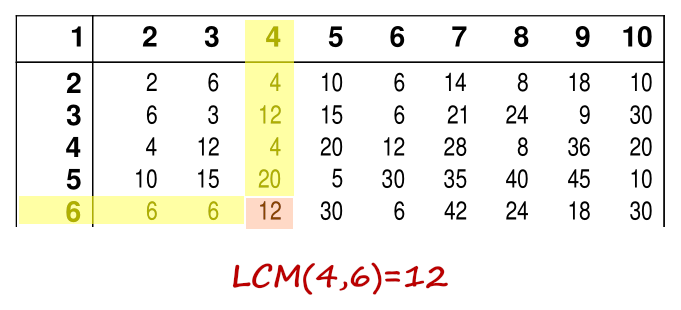 Image: lcm table example1