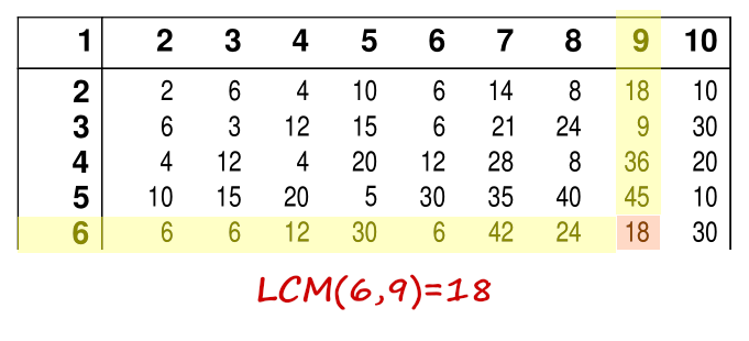 Image: lcm table example2